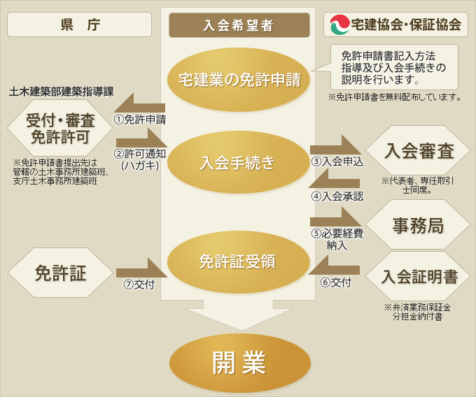開業までの流れ